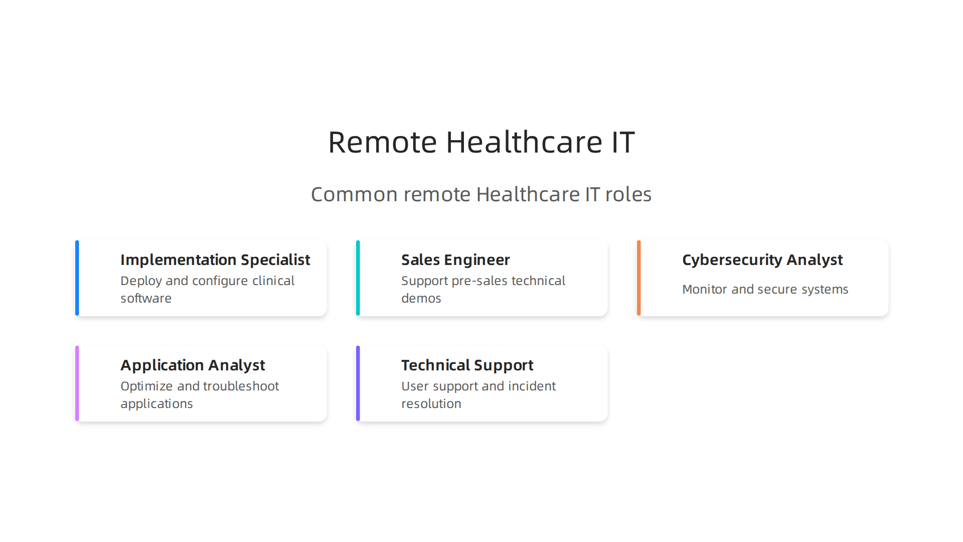 An infographic detailing various remote roles within healthcare IT, such as Implementation Specialists, Cybersecurity Analysts, and Application Analysts, highlighting their primary functions.