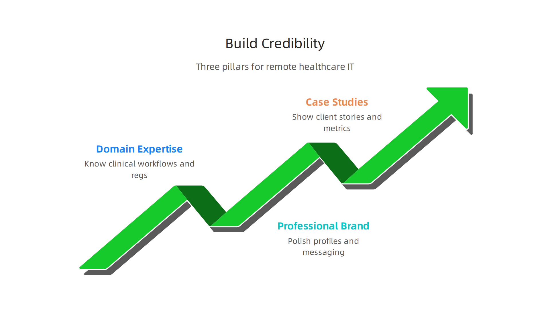 An infographic outlining three strategic pillars for building credibility and trust in remote healthcare IT sales: Developing Domain Expertise, Crafting a Professional Brand, and Leveraging Case Studies/Social Proof.