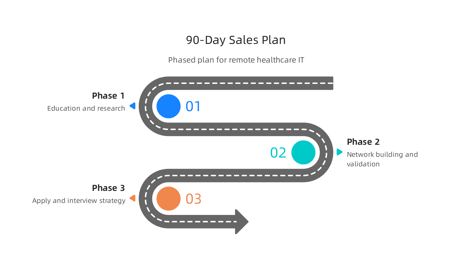 An infographic illustrating a phased 90-day plan to break into remote healthcare IT sales, covering Education & Research, Network Building & Skill Validation, and Application & Interview Strategy.