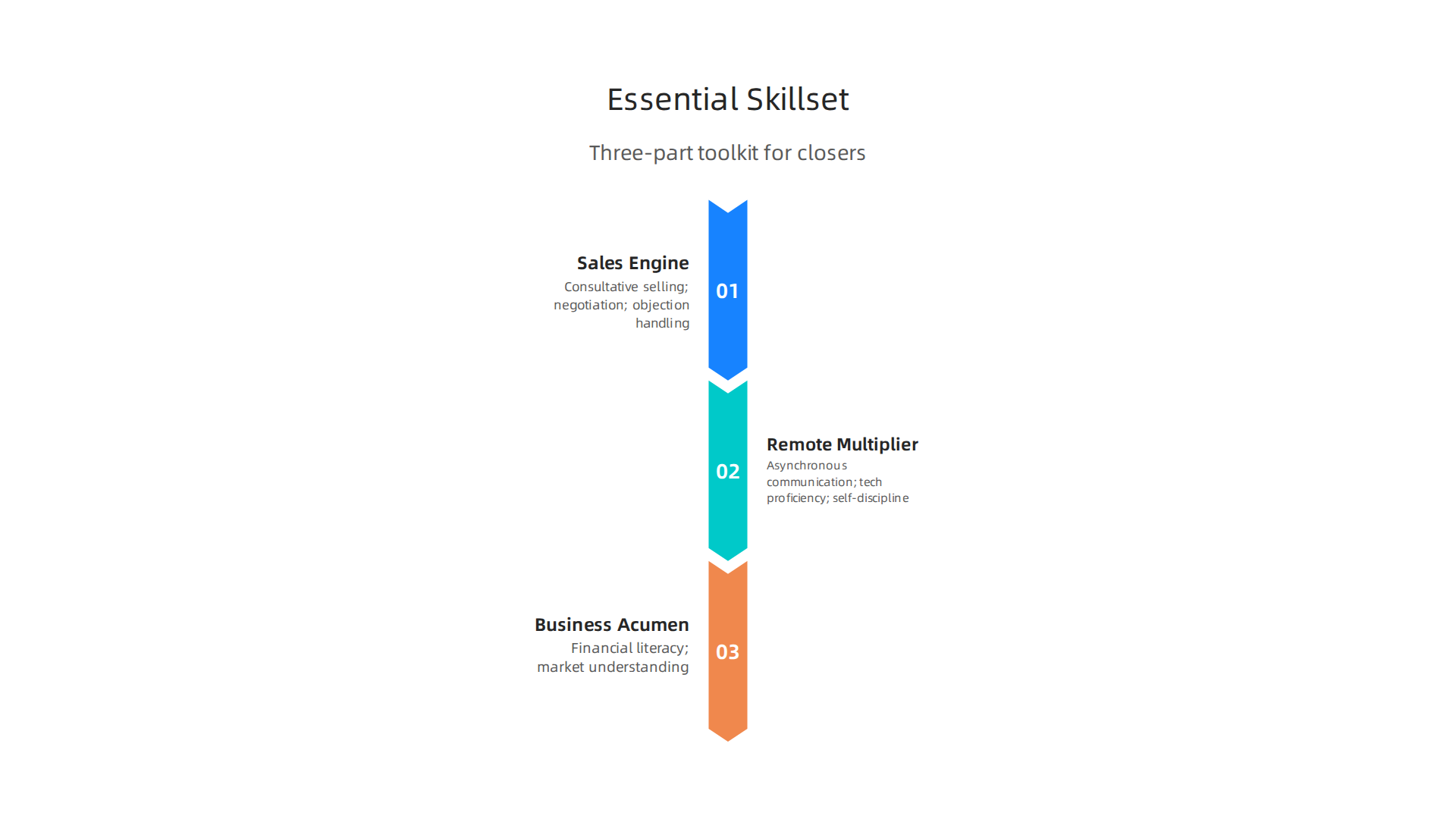 An infographic detailing the three essential parts of a high-ticket closer's skillset: Non-Negotiable Sales Engine, Remote-Work Multiplier, and Business Acumen Foundation.