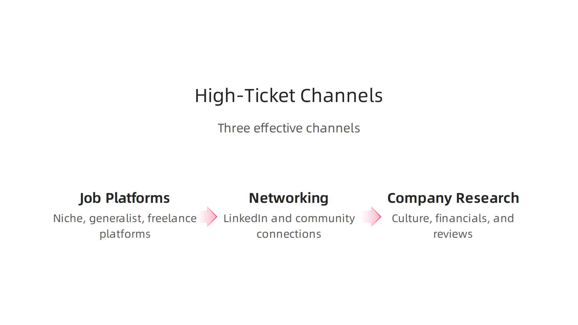 An infographic outlining the three most effective channels for finding legitimate high-ticket remote closing jobs: Target the Right Job Platforms, Unlock the Hidden Market with Networking, and Research the Company.