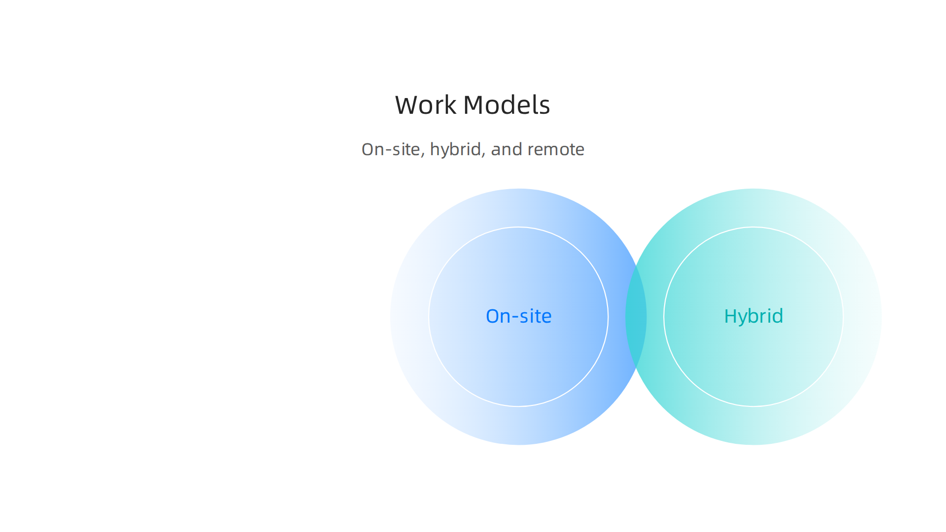 An infographic illustrating the distinct characteristics of on-site, hybrid, and fully remote office work models.