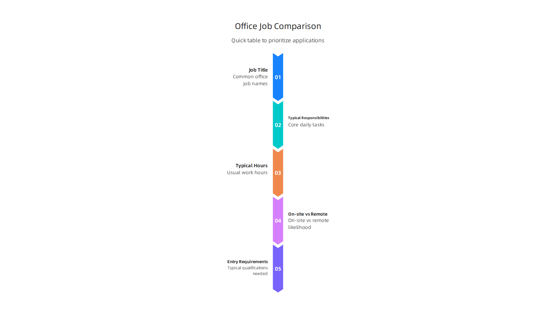 An infographic presenting a comparison table for common office job roles, including responsibilities, hours, and entry requirements.