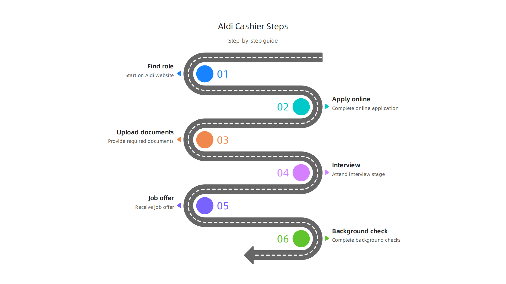 An infographic illustrating the six key steps to applying for an Aldi cashier job, from finding the role online to completing background checks.