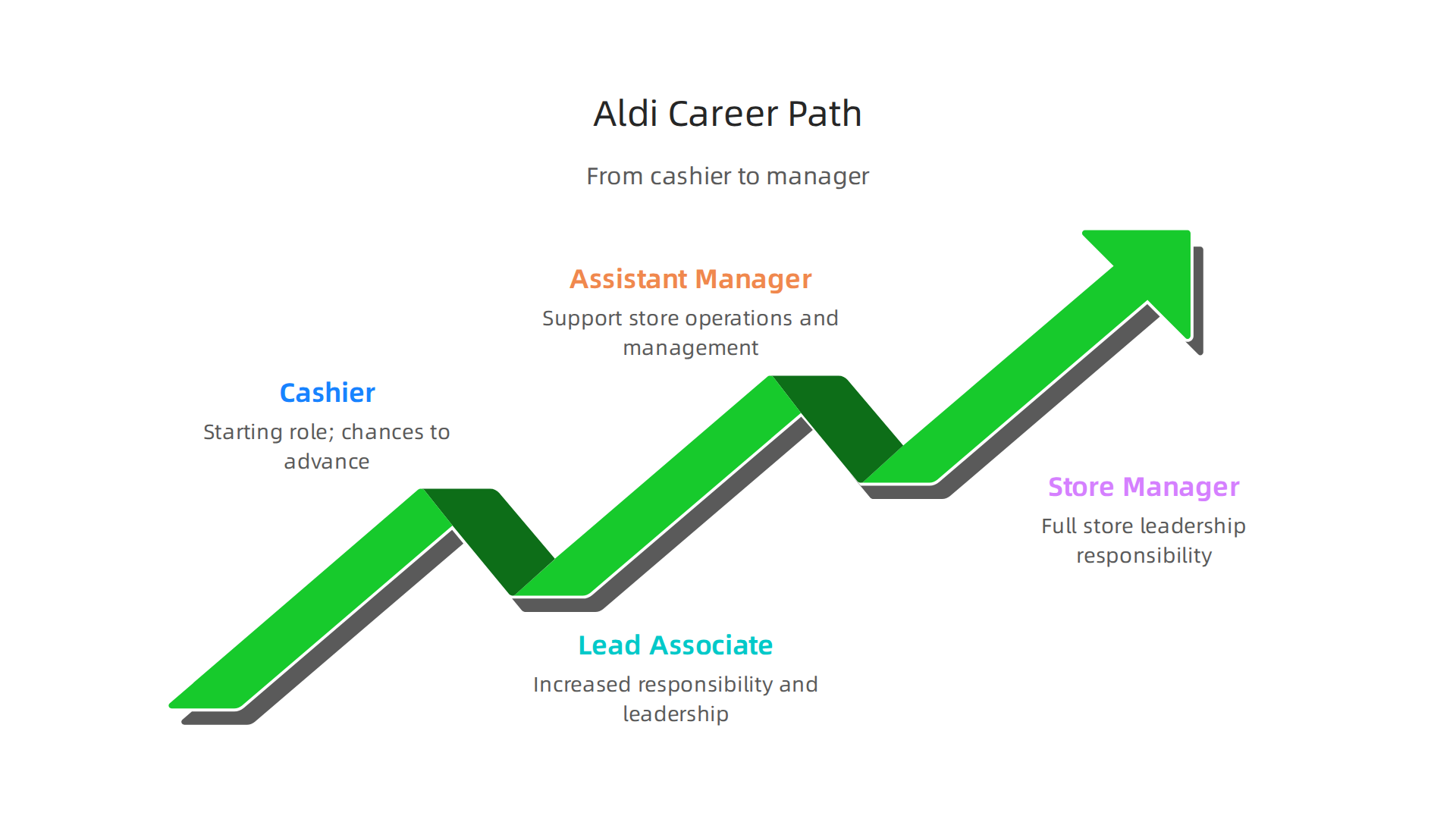 An infographic detailing the typical career progression within Aldi, from cashier to Lead Store Associate, Assistant Store Manager, and ultimately Store Manager.