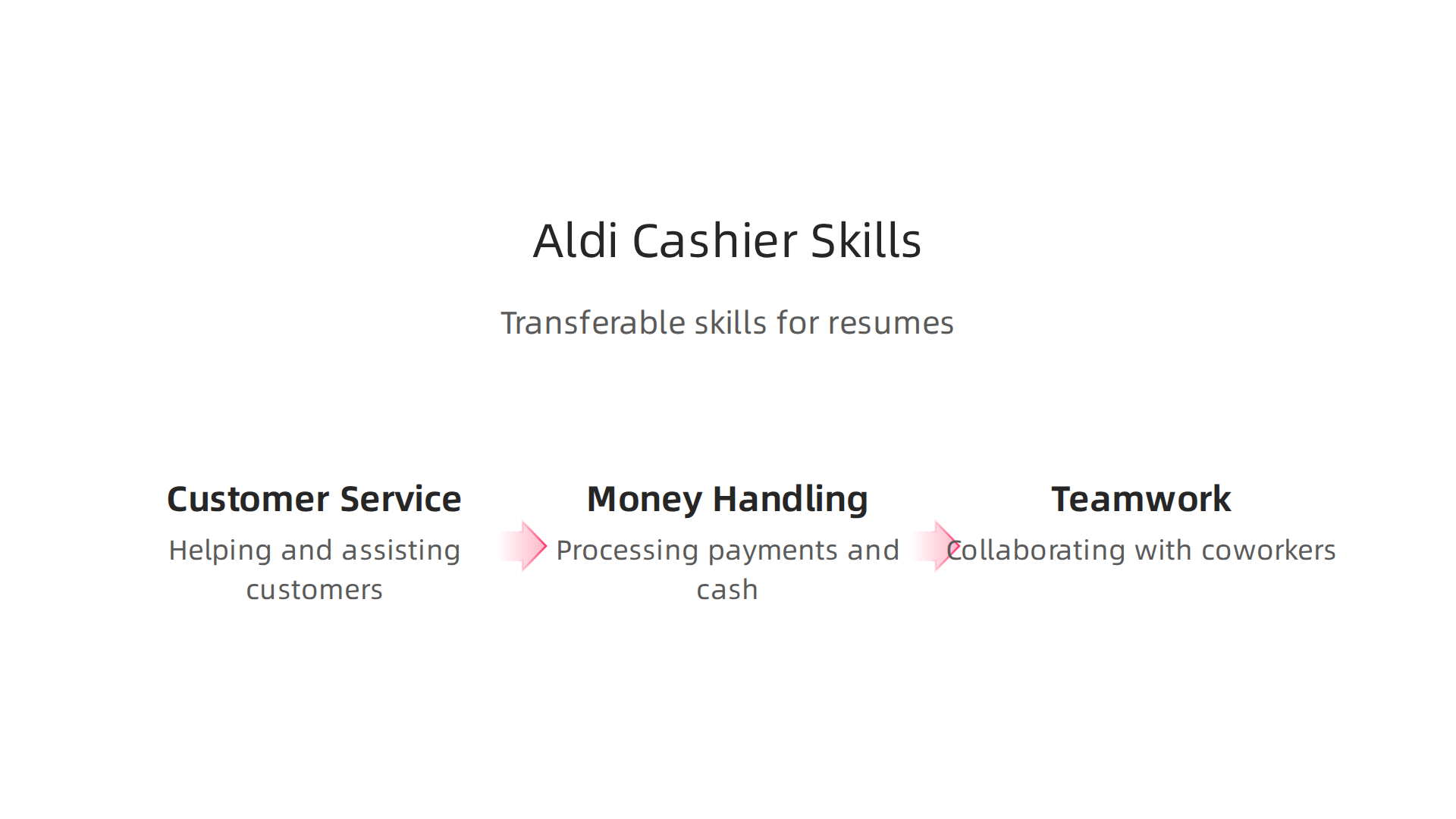 Infographic highlighting the valuable transferable skills gained as an Aldi cashier, such as customer service, money handling, and teamwork.