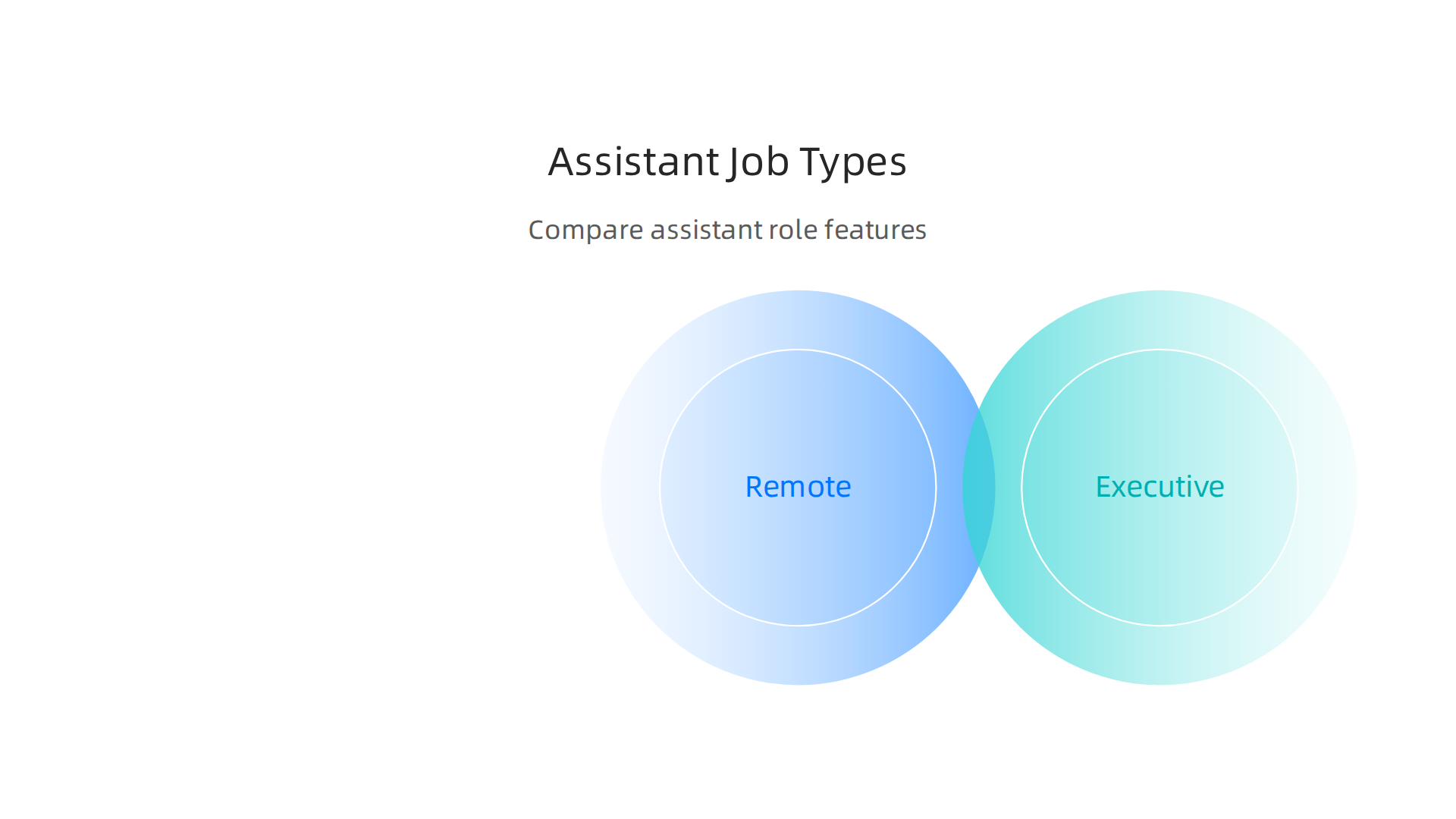 A detailed comparison illustrating the various types of administrative assistant roles, their environments, skill requirements, and career paths.