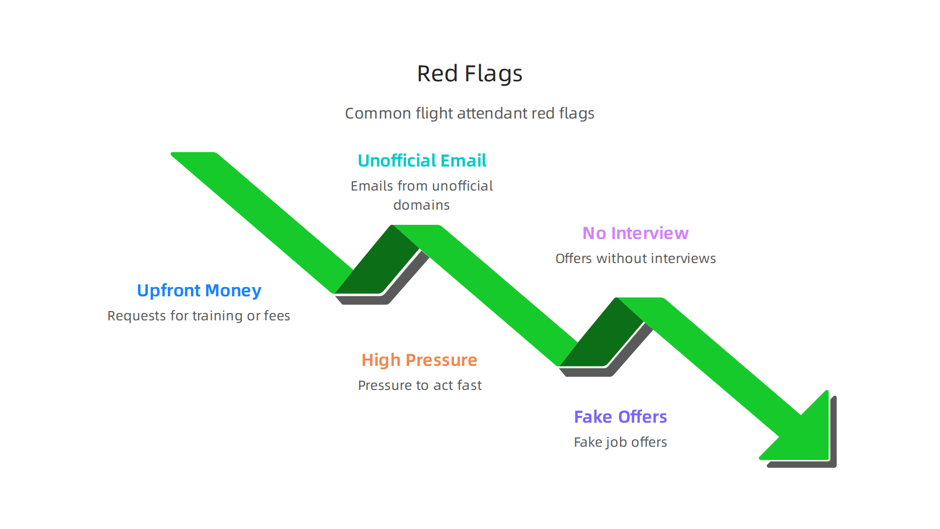 Learn to identify common flight attendant job scams by recognizing red flags like requests for upfront payment, emails from unofficial domains, and high-pressure tactics.