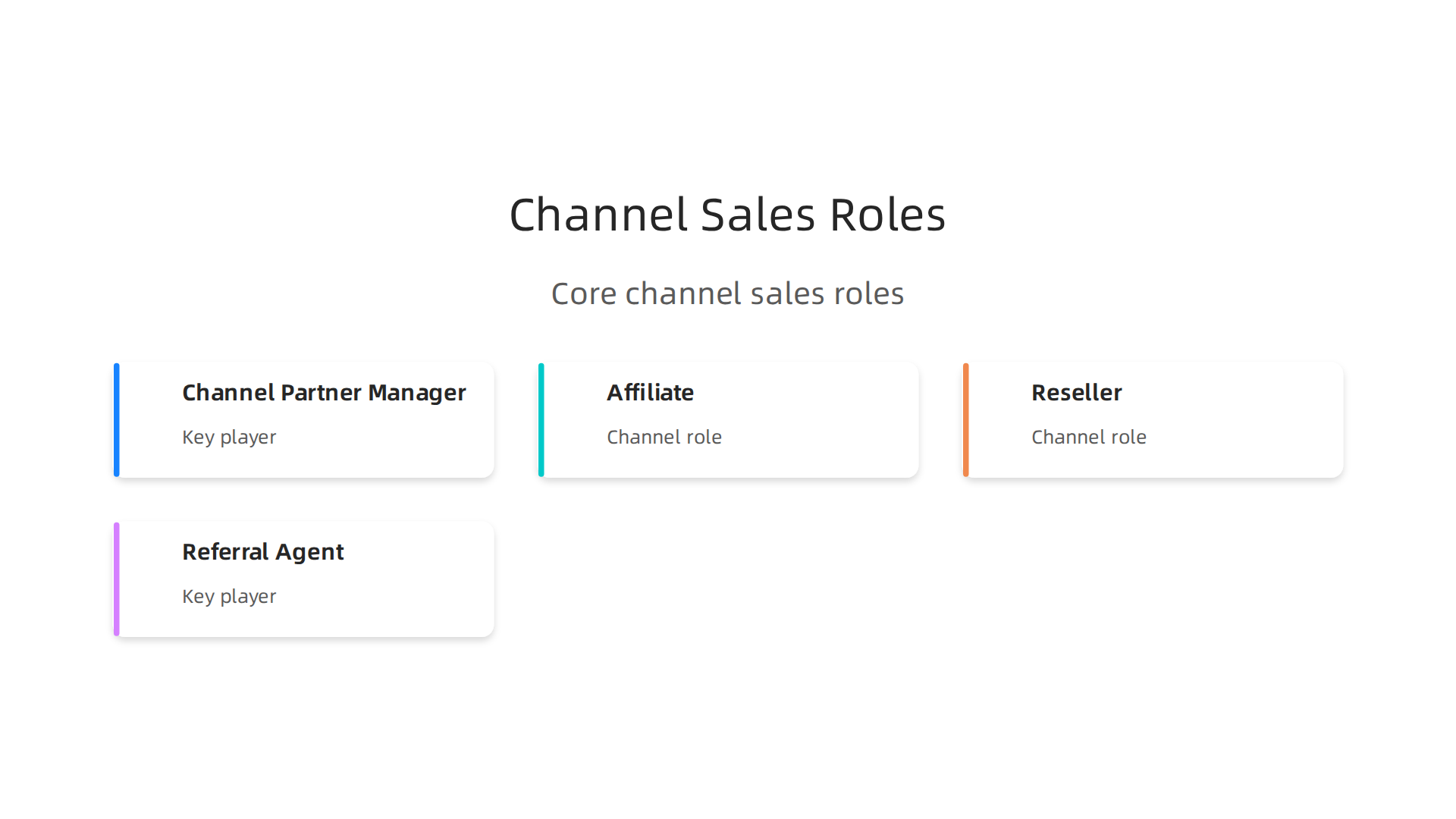 An infographic detailing the core roles within a channel sales ecosystem, from partner managers to affiliates and resellers.