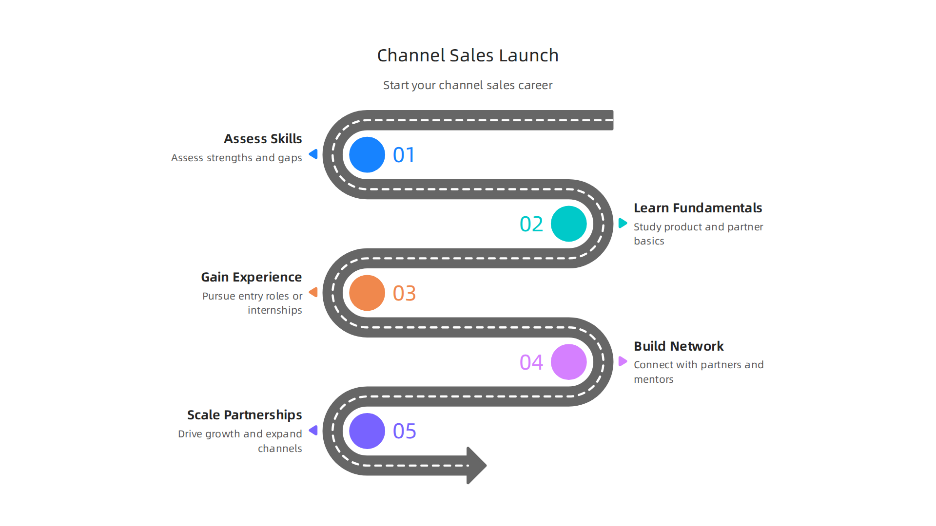 An infographic outlining the five key steps to successfully launch a channel sales career, from skill assessment to scaling partnerships.