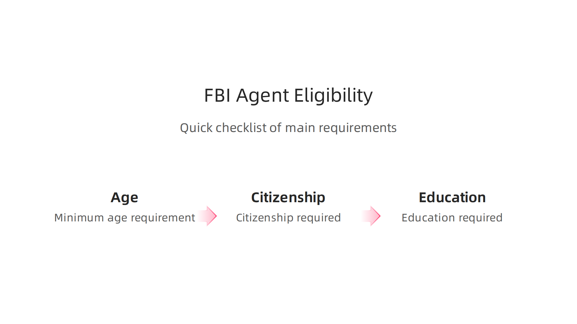 A clear checklist infographic detailing the essential eligibility requirements for becoming an FBI Special Agent, including age, citizenship, and education.