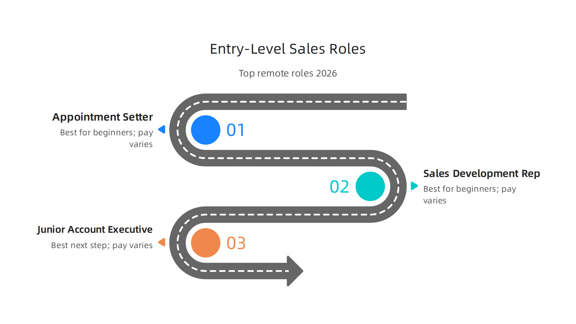 An infographic outlining the most common entry-level remote sales roles: Appointment Setter, Sales Development Representative (SDR), and Junior Account Executive, with details on who they're best for and their typical pay models.