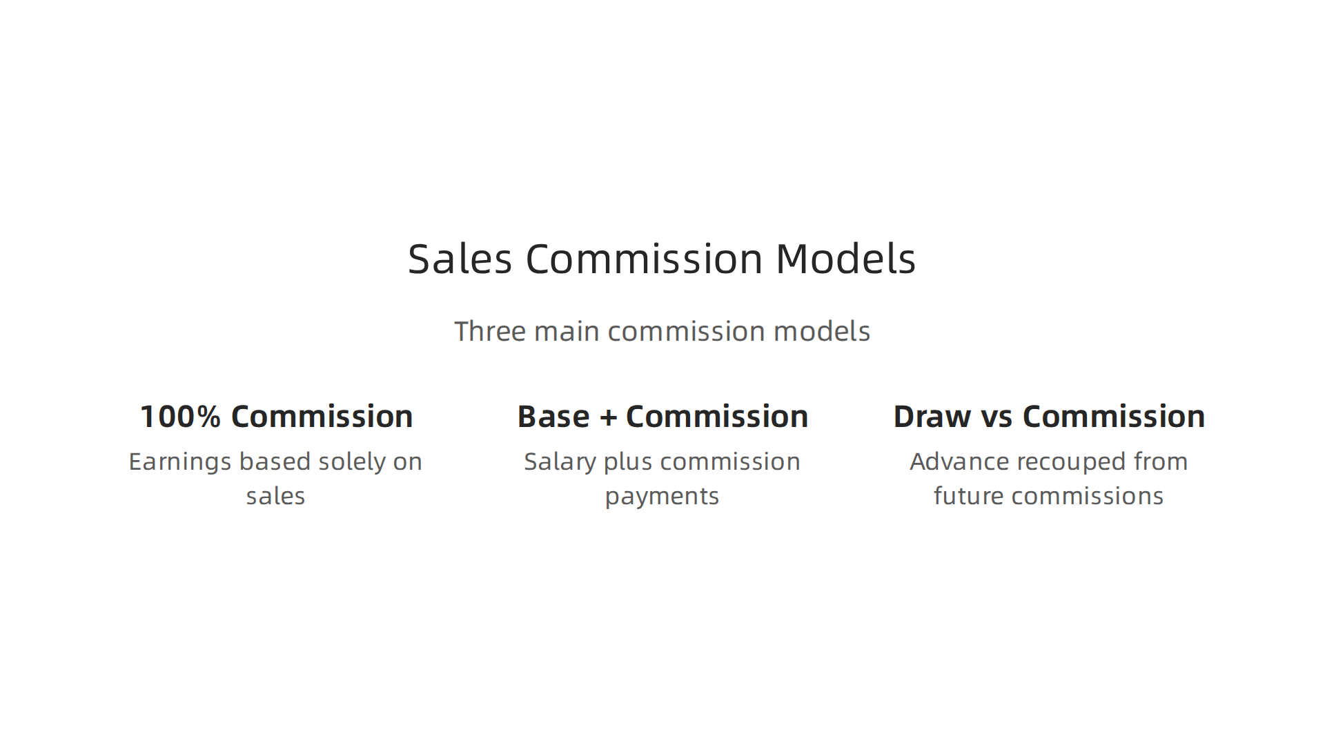 An infographic illustrating the three primary sales commission structures: 100% commission, base salary plus commission, and draw versus commission, explaining how each works.