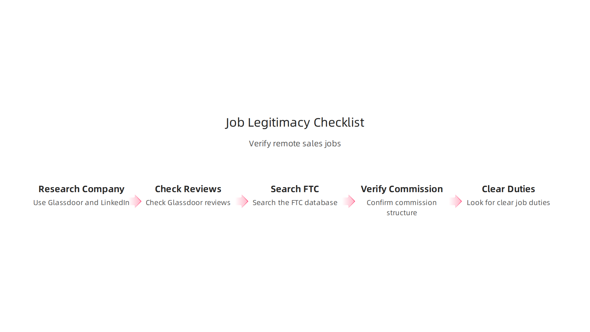 A practical checklist guiding job seekers through steps to verify the legitimacy of a remote sales job and the company offering it.