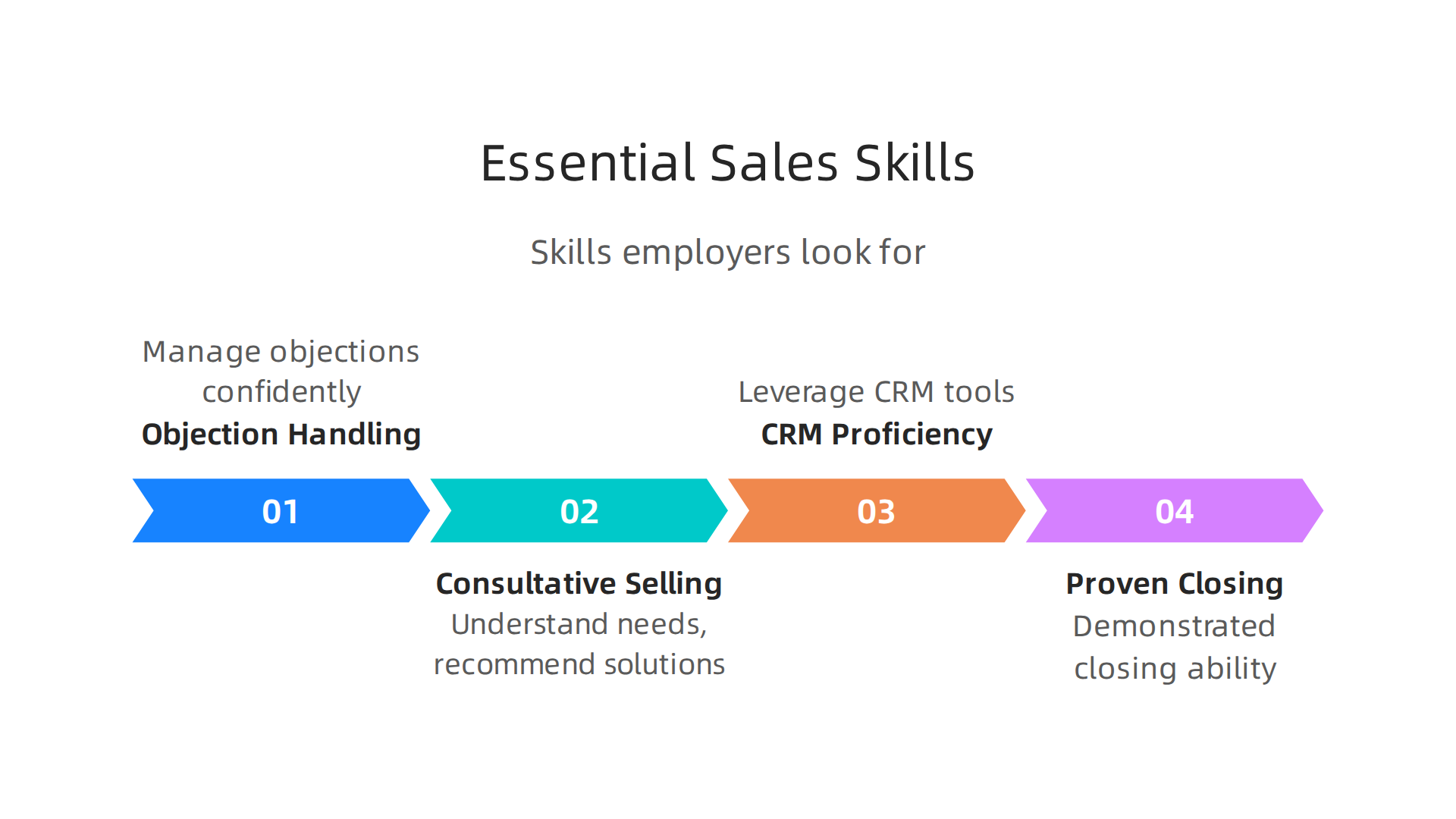 A visual breakdown of the core skills critical for success in high-ticket remote closing roles, from managing objections to leveraging CRM tools.