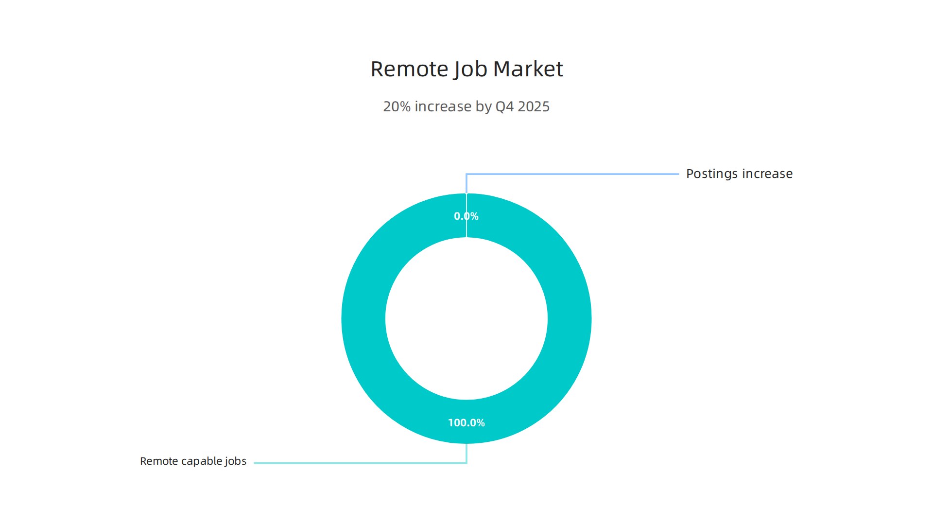 Infographic illustrating the 20% increase in remote job postings by Q4 2025 and the 73 million remote-capable jobs available worldwide, highlighting the growth in sales roles.