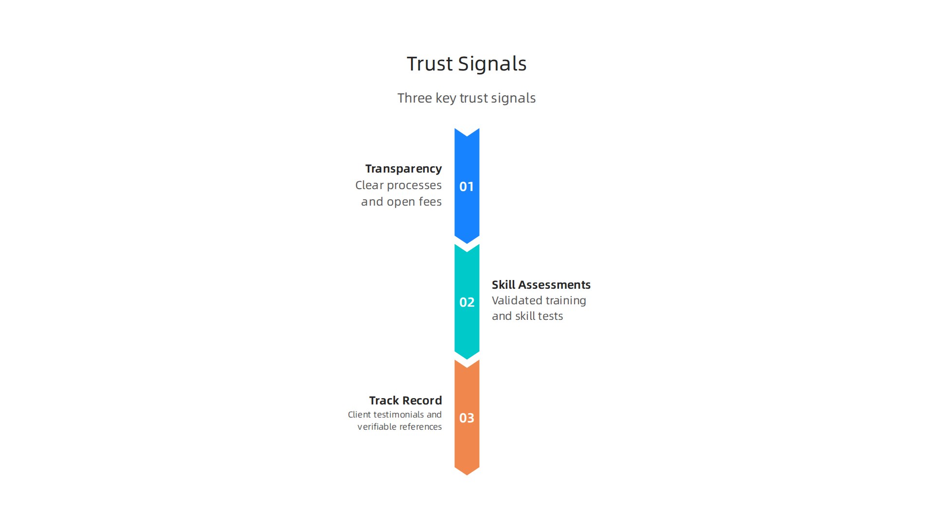 An infographic illustrating the three key trust signals—transparency, skill assessments, and verifiable track records—to identify legitimate B2B sales recruitment firms.