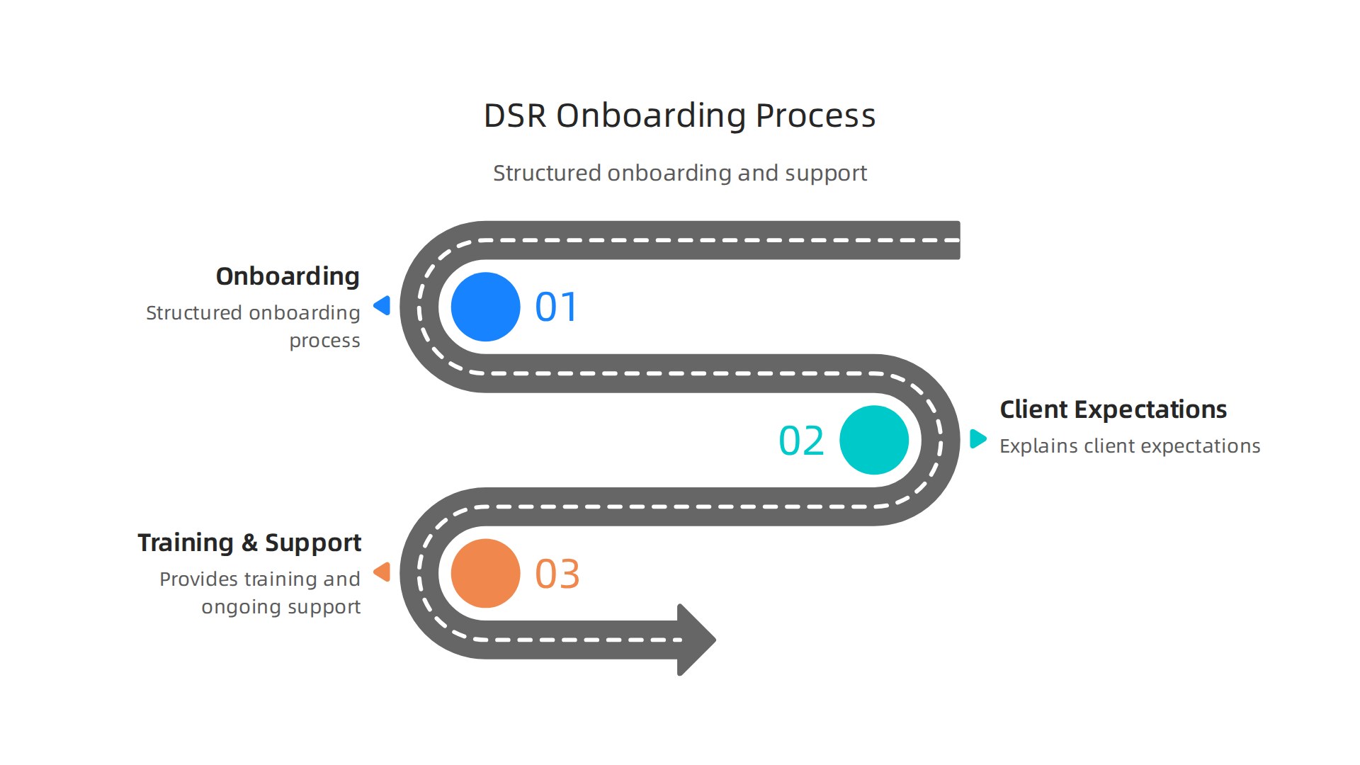 An infographic detailing Direct Sales Recruiting LLC's structured onboarding, client expectation discussions, training, and ongoing support for closers.