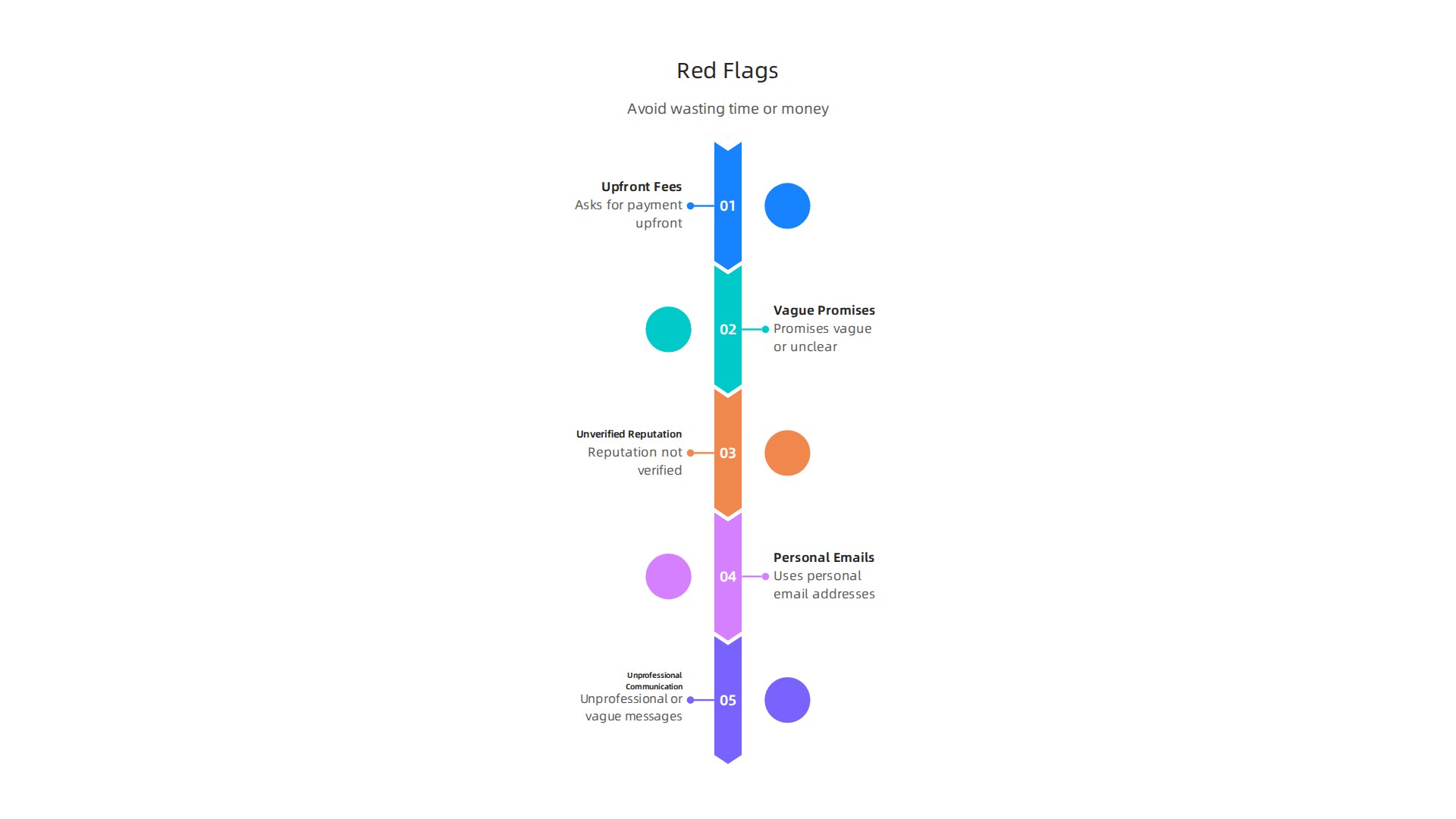 An infographic outlining crucial red flags to watch for when applying for high-ticket sales jobs, such as upfront fees, vague promises, unverified reputations, and unprofessional communication.