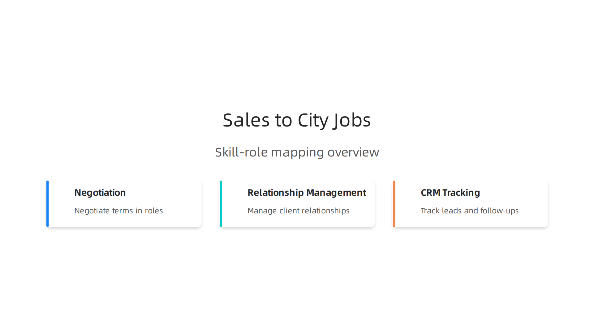 Infographic mapping common B2B sales skills (negotiation, relationship management, CRM use) to specific city roles.