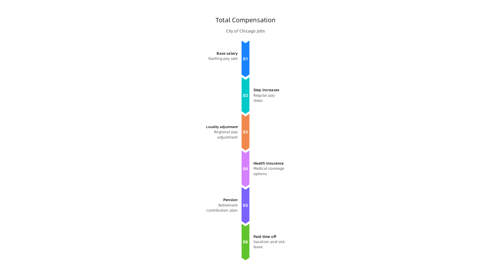 Infographic that breaks down total compensation: base salary, locality adjustment, health insurance, pension, and paid time off.