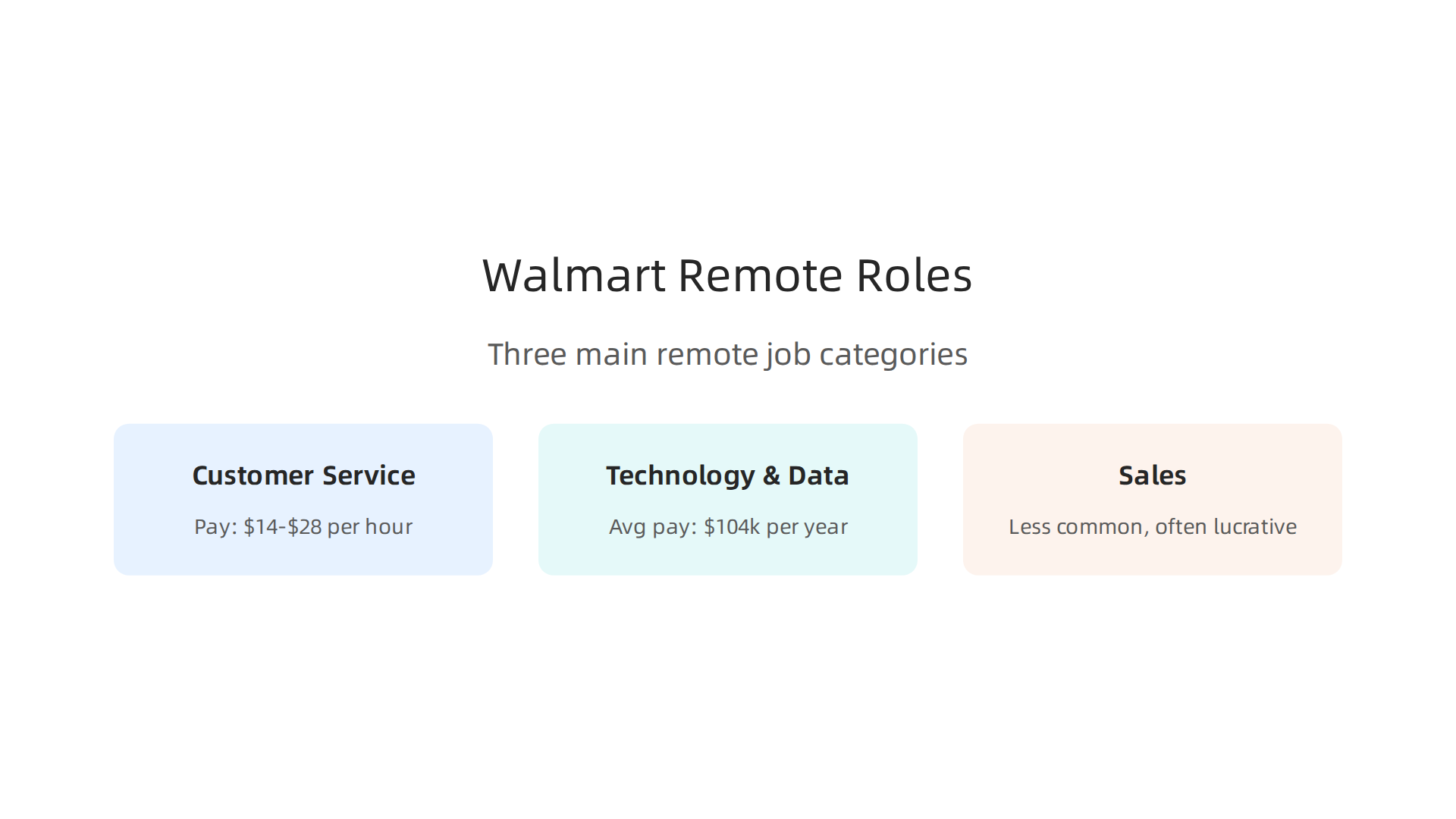 A visual breakdown of the three main categories of remote positions at Walmart, including customer service, technology and data, and sales, with their typical pay ranges.